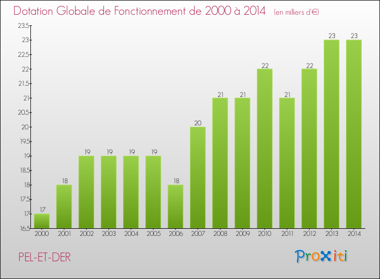 Evolution du montant de la Dotation Globale de Fonctionnement pour la commune de PEL-ET-DER de 2000 à 2014 Evolution du montant de la Dotation Globale de Fonctionnement pour PEL-ET-DER de 2000 à 2014