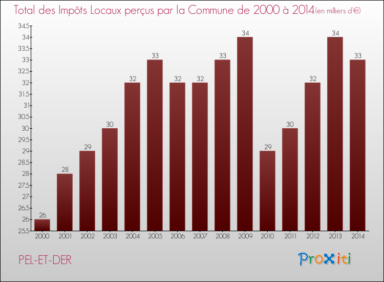 Evolution des Impôts Locaux pour la commune de PEL-ET-DER de 2000 à 2014 Evolution des Impôts Locaux pour PEL-ET-DER de 2000 à 2014
