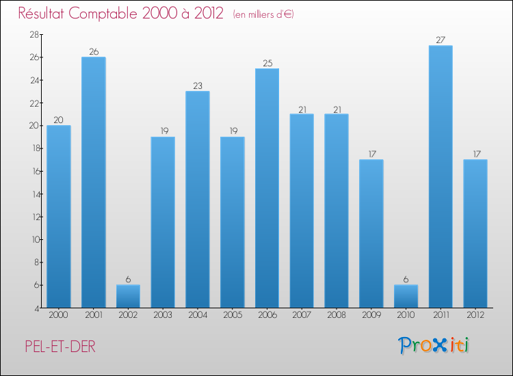 Evolution du résultat comptable pour la commune de PEL-ET-DER de 2000 à 2012 Evolution du résultat comptable pour PEL-ET-DER de 2000 à 2012