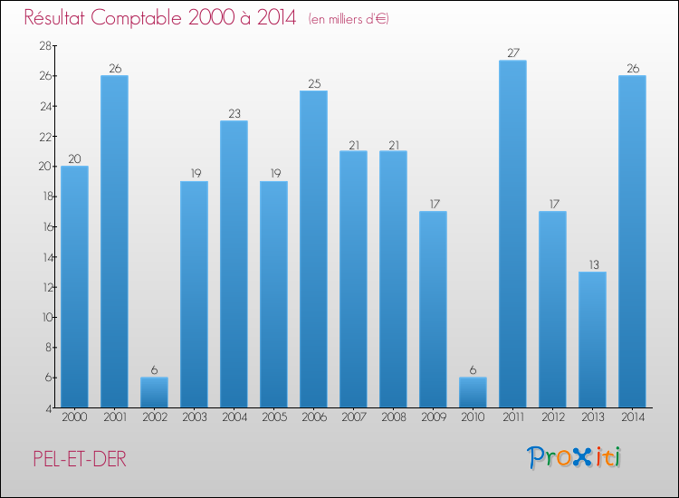 Evolution du résultat comptable pour la commune de PEL-ET-DER de 2000 à 2014 Evolution du résultat comptable pour PEL-ET-DER de 2000 à 2014