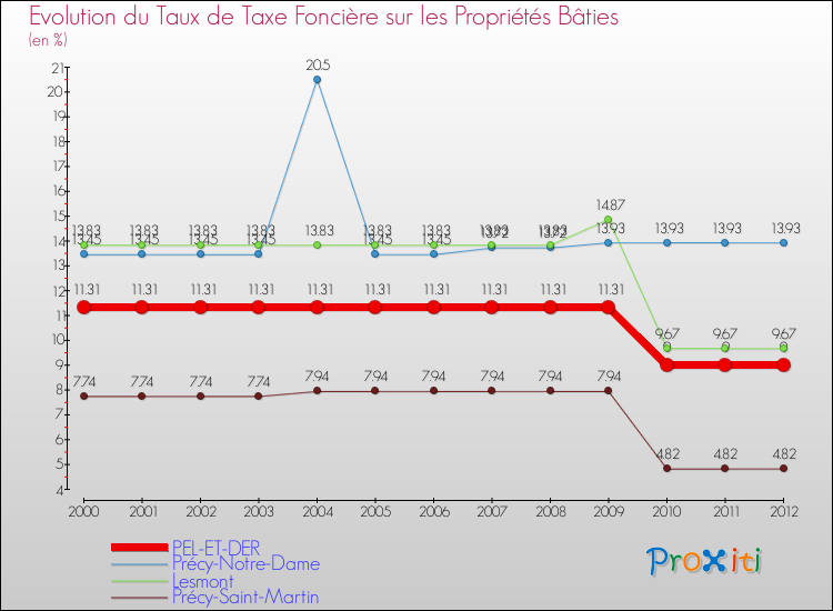 Evolution du taux de la taxe foncière sur le bati pour PEL-ET-DER et les communes proches de 2000 à 2012 Comparaison des taux de taxe foncière sur le bati pour PEL-ET-DER et les communes voisines de 2000 à 2012