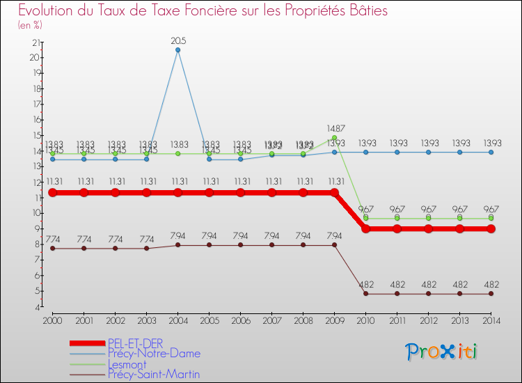Evolution du taux de la taxe foncière sur le bati pour PEL-ET-DER et les communes proches de 2000 à 2014 Comparaison des taux de taxe foncière sur le bati pour PEL-ET-DER et les communes voisines de 2000 à 2014