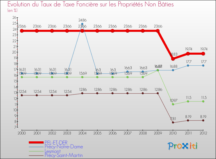 Evolution du taux de la taxe foncière sur les immeubles et terrains non batis pour PEL-ET-DER et les communes proches de 2000 à 2012 Comparaison des taux de la taxe foncière sur les immeubles et terrains non batis pour PEL-ET-DER et les communes voisines de 2000 à 2012