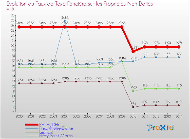 Evolution du taux de la taxe foncière sur les immeubles et terrains non batis pour PEL-ET-DER et les communes proches de 2000 à 2014 Comparaison des taux de la taxe foncière sur les immeubles et terrains non batis pour PEL-ET-DER et les communes voisines de 2000 à 2014