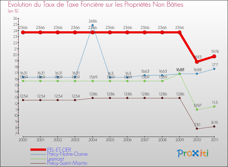 Evolution du taux de la taxe foncière sur les immeubles et terrains non batis pour PEL-ET-DER et les communes proches Comparaison des taux de la taxe foncière sur les immeubles et terrains non batis pour PEL-ET-DER et les communes voisines