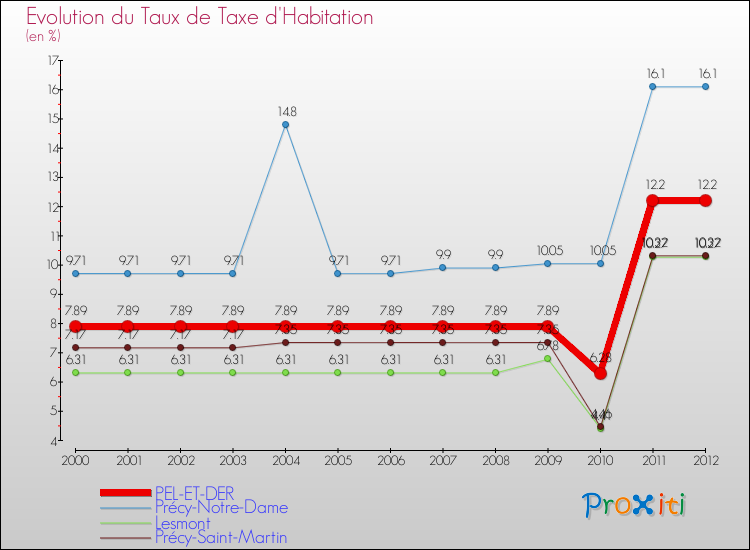 Evolution du taux de la taxe d'habitation pour PEL-ET-DER et les communes proches Comparaison des taux de la taxe d'habitation pour PEL-ET-DER et les communes voisines