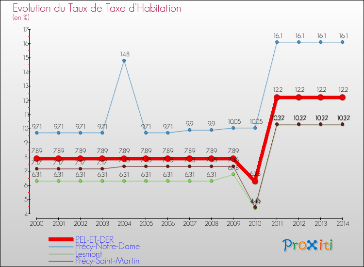 Evolution du taux de la taxe d'habitation pour PEL-ET-DER et les communes proches de 2000 à 2014 Comparaison des taux de la taxe d'habitation pour PEL-ET-DER et les communes voisines de 2000 à 2014