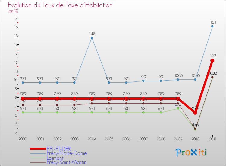 Evolution du taux de la taxe d'habitation pour PEL-ET-DER et les communes proches Comparaison des taux de la taxe d'habitation pour PEL-ET-DER et les communes voisines
