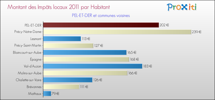 Montant des impôts locaux par Habitant pour PEL-ET-DER et les communes proches Comparaison des impôts locaux par habitant pour PEL-ET-DER et les communes voisines