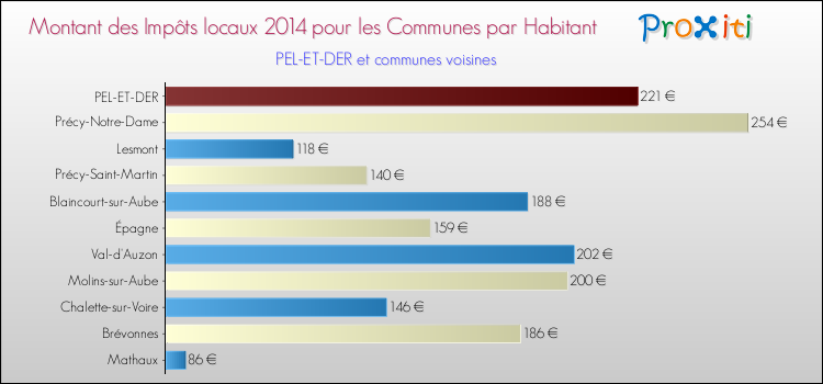 Montant des impôts locaux par Habitant pour PEL-ET-DER et les communes proches en 2014 Comparaison des impôts locaux par habitant pour PEL-ET-DER et les communes voisines en 2014