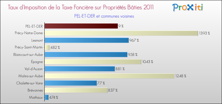 Taux d'imposition de la taxe foncière sur le bati 2011 pour PEL-ET-DER et les communes proches Comparaison des taux d'imposition de la taxe foncière sur le bati 2011 pour PEL-ET-DER et les communes voisines