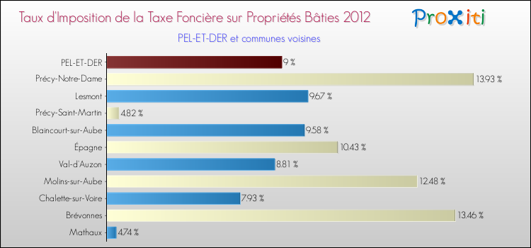 Taux d'imposition de la taxe foncière sur le bati 2012 pour PEL-ET-DER et les communes proches Comparaison des taux d'imposition de la taxe foncière sur le bati 2012 pour PEL-ET-DER et les communes voisines