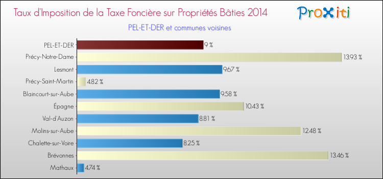 Taux d'imposition de la taxe foncière sur le bati 2014 pour PEL-ET-DER et les communes proches Comparaison des taux d'imposition de la taxe foncière sur le bati 2014 pour PEL-ET-DER et les communes voisines