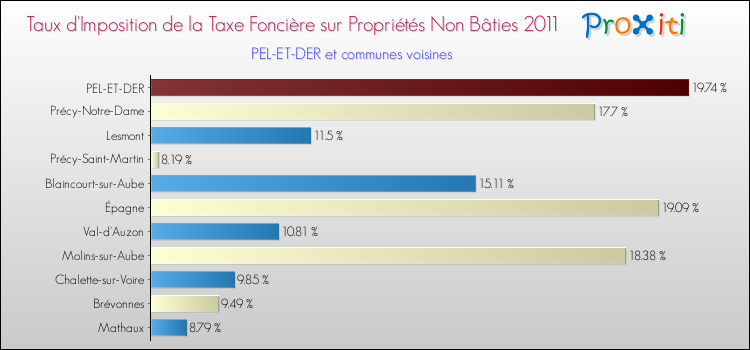Taux d'imposition de la taxe foncière sur les immeubles et terrains non batis 2011 pour PEL-ET-DER et les communes proches Comparaison des taux d'imposition de la taxe foncière sur les immeubles et terrains non batis 2011 pour PEL-ET-DER et les communes voisines