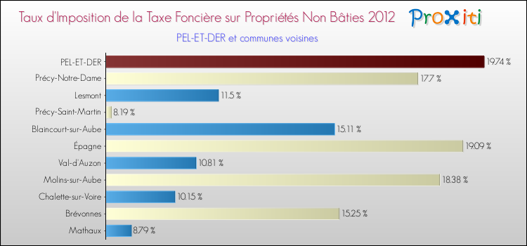 Taux d'imposition de la taxe foncière sur les immeubles et terrains non batis 2012 pour PEL-ET-DER et les communes proches Comparaison des taux d'imposition de la taxe foncière sur les immeubles et terrains non batis 2012 pour PEL-ET-DER et les communes voisines