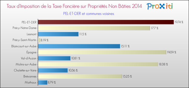 Taux d'imposition de la taxe foncière sur les immeubles et terrains non batis 2014 pour PEL-ET-DER et les communes proches Comparaison des taux d'imposition de la taxe foncière sur les immeubles et terrains non batis 2014 pour PEL-ET-DER et les communes voisines