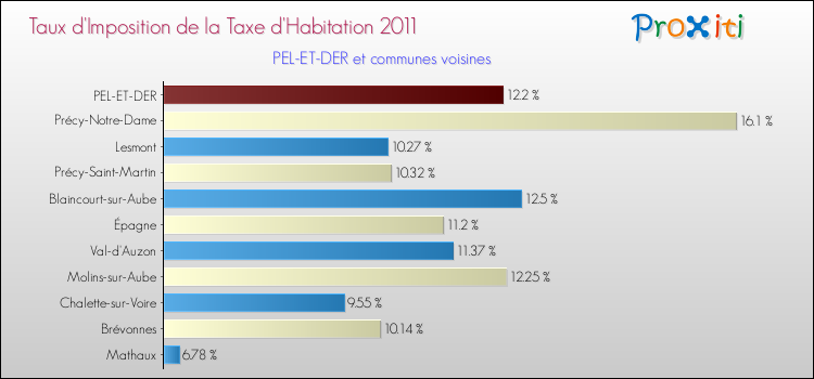 Taux d'imposition de la taxe d'habitation 2011 pour PEL-ET-DER et les communes proches Comparaison des taux d'imposition de la taxe d'habitation 2011 pour PEL-ET-DER et les communes voisines