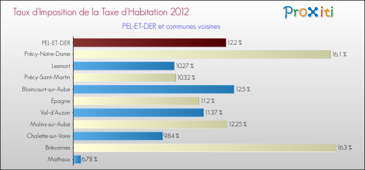 Taux d'imposition de la taxe d'habitation 2012 pour PEL-ET-DER et les communes proches Comparaison des taux d'imposition de la taxe d'habitation 2012 pour PEL-ET-DER et les communes voisines