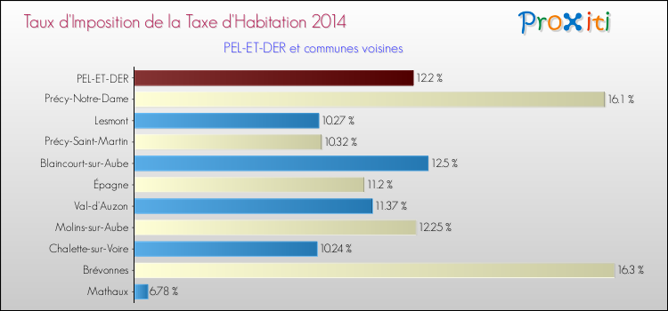 Taux d'imposition de la taxe d'habitation 2014 pour PEL-ET-DER et les communes proches Comparaison des taux d'imposition de la taxe d'habitation 2014 pour PEL-ET-DER et les communes voisines