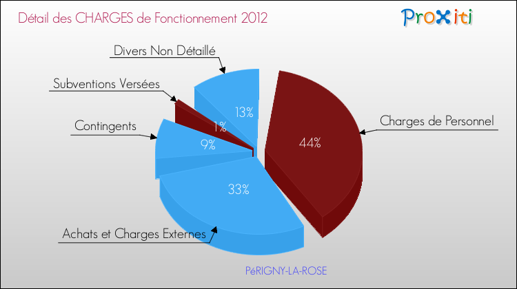 Décomposition des Charges de Fonctionnement 2012 de la commune de PéRIGNY-LA-ROSE Charges de Fonctionnement 2012 pour la commune de PéRIGNY-LA-ROSE