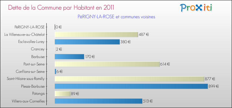 Dette par habitant de la commune en 2011 pour PéRIGNY-LA-ROSE et les communes proches Comparaison de la dette par habitant de la commune en 2011 pour PéRIGNY-LA-ROSE et les communes voisines