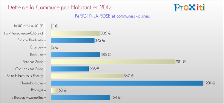 Dette par habitant de la commune en 2012 pour PéRIGNY-LA-ROSE et les communes proches Comparaison de la dette par habitant de la commune en 2012 pour PéRIGNY-LA-ROSE et les communes voisines