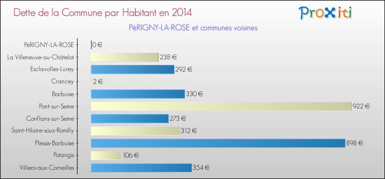 Dette par habitant de la commune en 2014 pour PéRIGNY-LA-ROSE et les communes proches Comparaison de la dette par habitant de la commune en 2014 pour PéRIGNY-LA-ROSE et les communes voisines
