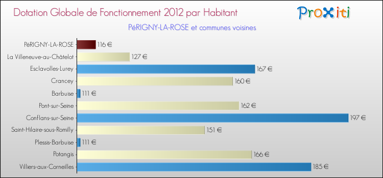 Montant des dotations globales de fonctionnement DGF par Habitant pour PéRIGNY-LA-ROSE et les communes proches Comparaison des des dotations globales de fonctionnement DGF par habitant pour PéRIGNY-LA-ROSE et les communes voisines