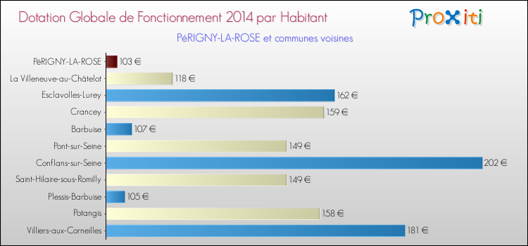 Montant des dotations globales de fonctionnement DGF par Habitant pour PéRIGNY-LA-ROSE et les communes proches en 2014. Comparaison des des dotations globales de fonctionnement DGF par habitant pour PéRIGNY-LA-ROSE et les communes voisines en 2014.