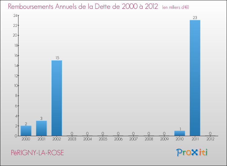 Evolution de l'annuité de la dette pour la commune de PéRIGNY-LA-ROSE de 2000 à 2012 Annuités de la dette pour PéRIGNY-LA-ROSE de 2000 à 2012