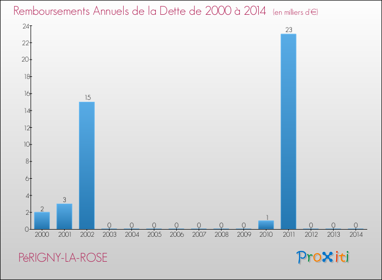 Evolution de l'annuité de la dette pour la commune de PéRIGNY-LA-ROSE de 2000 à 2014 Annuités de la dette pour PéRIGNY-LA-ROSE de 2000 à 2014