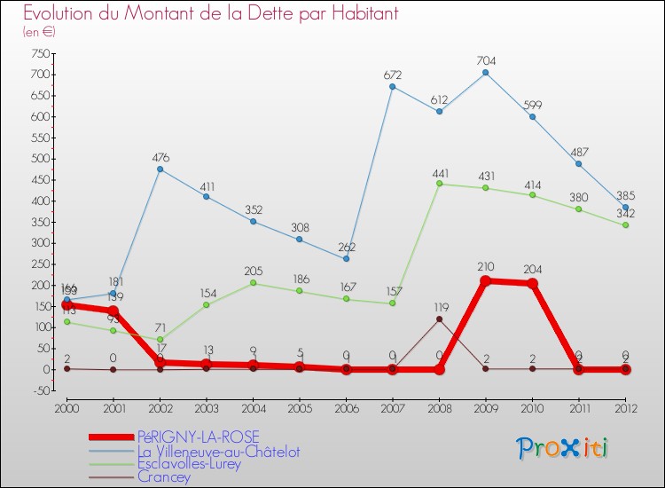 Evolution de la dette par habitant pour la commune de PéRIGNY-LA-ROSE et les communes proches de 2000 à 2012 Comparaison de la dette par habitant pour PéRIGNY-LA-ROSE et les communes voisines de 2000 à 2012