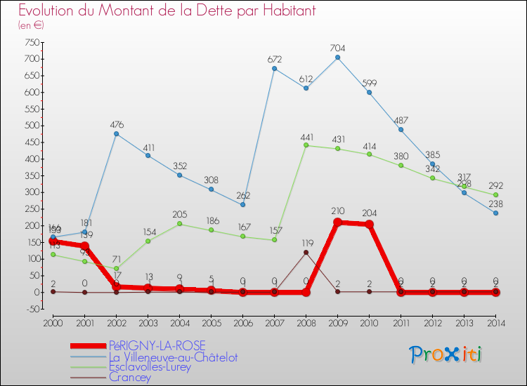 Evolution de la dette par habitant pour la commune de PéRIGNY-LA-ROSE et les communes proches de 2000 à 2014 Comparaison de la dette par habitant pour PéRIGNY-LA-ROSE et les communes voisines de 2000 à 2014