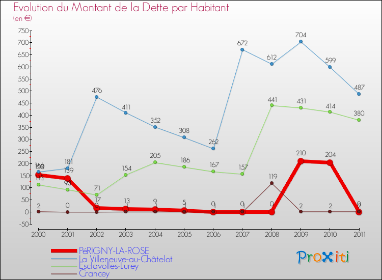 Evolution de la dette par habitant pour la commune de PéRIGNY-LA-ROSE et les communes proches Comparaison de la dette par habitant pour PéRIGNY-LA-ROSE et les communes voisines
