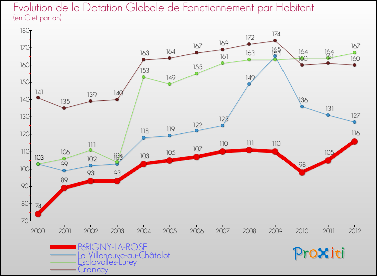 Evolution et montant de la dotation globale de fonctionnement par Habitant pour PéRIGNY-LA-ROSE et les communes proches Comparaison des dotations globales de fonctionnement par habitant pour PéRIGNY-LA-ROSE et les communes voisines