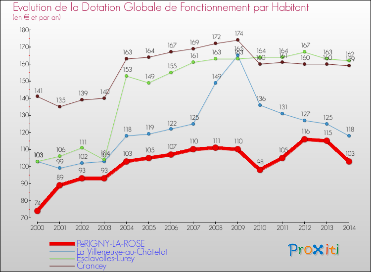 Evolution et montant de la dotation globale de fonctionnement par Habitant pour PéRIGNY-LA-ROSE et les communes proches de 2000 à 2014. Comparaison des dotations globales de fonctionnement par habitant pour PéRIGNY-LA-ROSE et les communes voisines de 2000 à 2014.