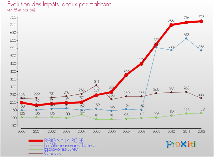 Evolution et montant des impôts locaux par Habitant pour PéRIGNY-LA-ROSE et les communes proches Comparaison des impôts locaux par habitant pour PéRIGNY-LA-ROSE et les communes voisines
