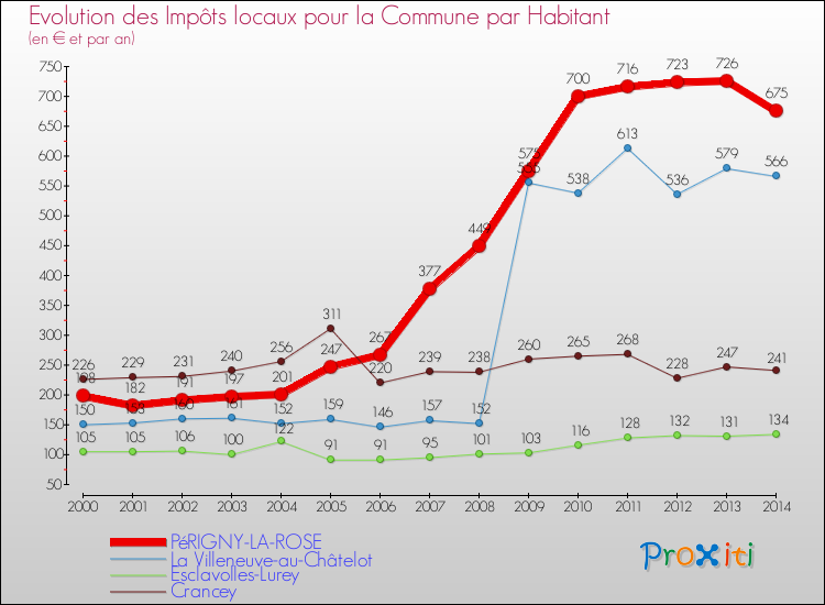Evolution et montant des impôts locaux par Habitant pour PéRIGNY-LA-ROSE et les communes proches de 2000 à 2014 Comparaison des impôts locaux par habitant pour PéRIGNY-LA-ROSE et les communes voisines de 2000 à 2014