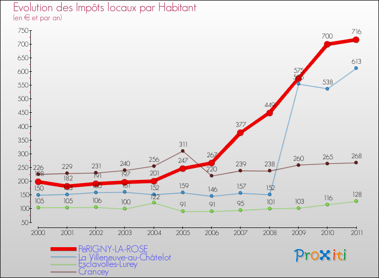 Evolution et montant des impôts locaux par Habitant pour PéRIGNY-LA-ROSE et les communes proches Comparaison des impôts locaux par habitant pour PéRIGNY-LA-ROSE et les communes voisines