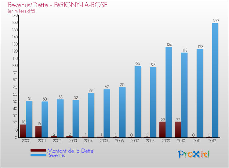 Evolution comparée de la dette et des revenus pour la commune de PéRIGNY-LA-ROSE de 2000 à 2012 Comparaison de la dette et des revenus pour PéRIGNY-LA-ROSE de 2000 à 2012