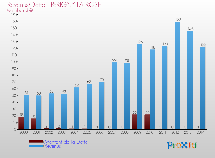 Evolution comparée de la dette et des revenus pour la commune de PéRIGNY-LA-ROSE de 2000 à 2014 Comparaison de la dette et des revenus pour PéRIGNY-LA-ROSE de 2000 à 2014