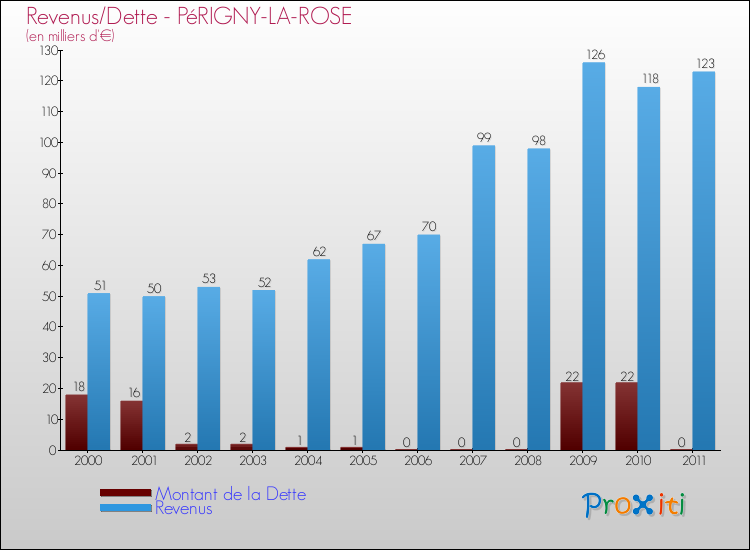 Evolution comparée de la dette et des revenus pour la commune de PéRIGNY-LA-ROSE de 2000 à 2011 Comparaison de la dette et des revenus pour PéRIGNY-LA-ROSE de 2000 à 2011