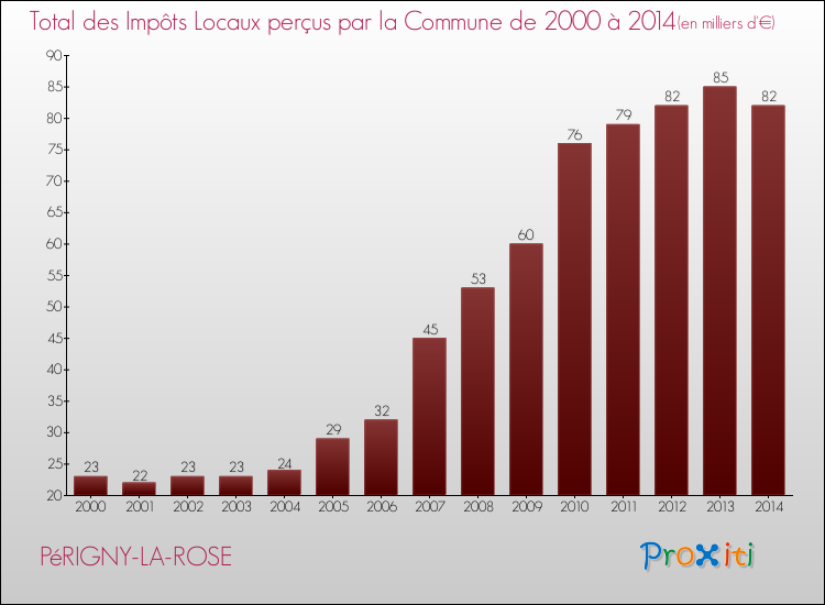 Evolution des Impôts Locaux pour la commune de PéRIGNY-LA-ROSE de 2000 à 2014 Evolution des Impôts Locaux pour PéRIGNY-LA-ROSE de 2000 à 2014