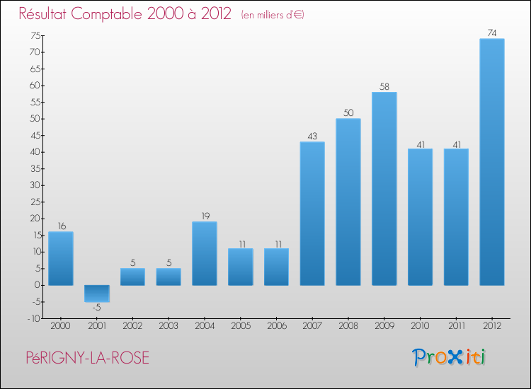 Evolution du résultat comptable pour la commune de PéRIGNY-LA-ROSE de 2000 à 2012 Evolution du résultat comptable pour PéRIGNY-LA-ROSE de 2000 à 2012