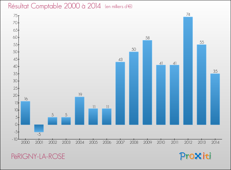 Evolution du résultat comptable pour la commune de PéRIGNY-LA-ROSE de 2000 à 2014 Evolution du résultat comptable pour PéRIGNY-LA-ROSE de 2000 à 2014