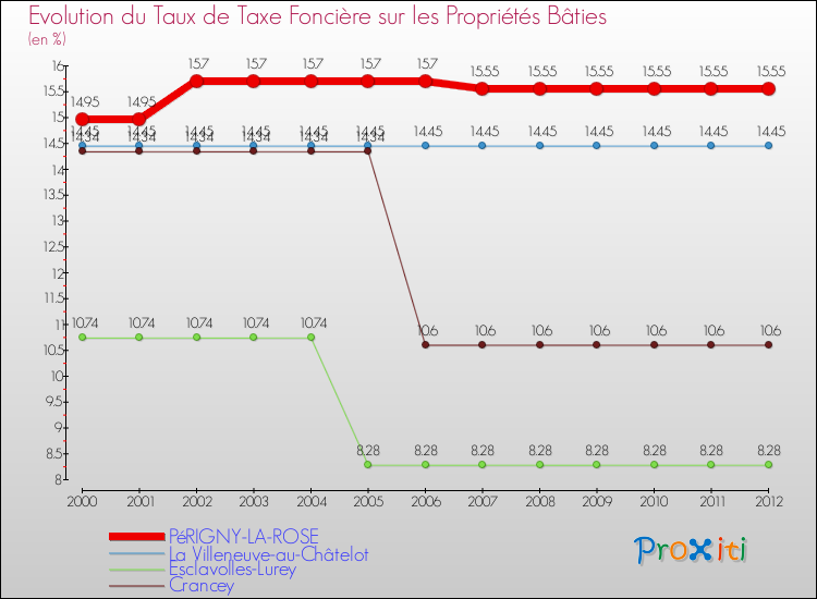 Evolution du taux de la taxe foncière sur le bati pour PéRIGNY-LA-ROSE et les communes proches de 2000 à 2012 Comparaison des taux de taxe foncière sur le bati pour PéRIGNY-LA-ROSE et les communes voisines de 2000 à 2012