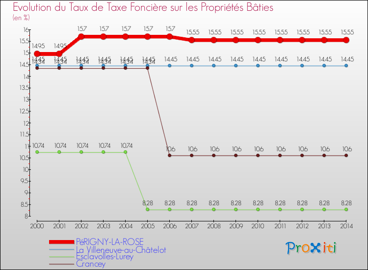 Evolution du taux de la taxe foncière sur le bati pour PéRIGNY-LA-ROSE et les communes proches de 2000 à 2014 Comparaison des taux de taxe foncière sur le bati pour PéRIGNY-LA-ROSE et les communes voisines de 2000 à 2014