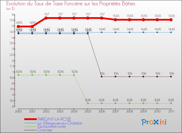 Evolution du taux de la taxe foncière sur le bati pour PéRIGNY-LA-ROSE et les communes proches Comparaison des taux de taxe foncière sur le bati pour PéRIGNY-LA-ROSE et les communes voisines