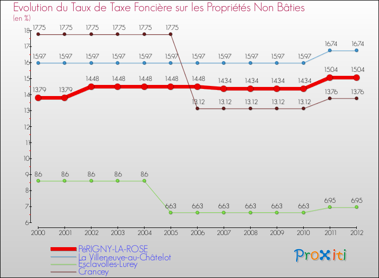 Evolution du taux de la taxe foncière sur les immeubles et terrains non batis pour PéRIGNY-LA-ROSE et les communes proches de 2000 à 2012 Comparaison des taux de la taxe foncière sur les immeubles et terrains non batis pour PéRIGNY-LA-ROSE et les communes voisines de 2000 à 2012