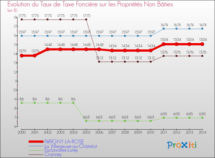 Evolution du taux de la taxe foncière sur les immeubles et terrains non batis pour PéRIGNY-LA-ROSE et les communes proches de 2000 à 2014 Comparaison des taux de la taxe foncière sur les immeubles et terrains non batis pour PéRIGNY-LA-ROSE et les communes voisines de 2000 à 2014